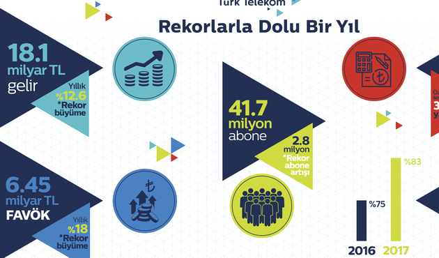 Türk Telekom’dan gelirde ve abone sayısında rekor büyüme!