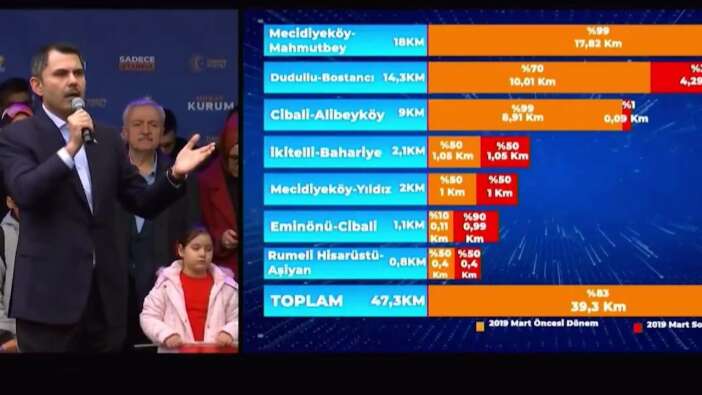 Murat Kurum İmamoğlu'nun yeni yalanını ortaya çıkardı!