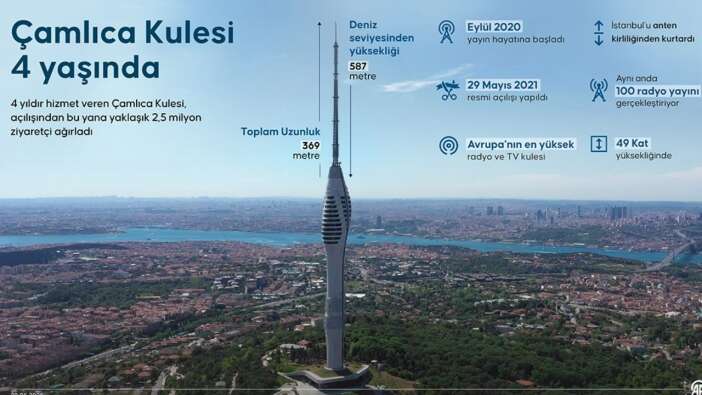 Çamlıca Kulesi 4 yaşında! Avrupa’nın zirvesindeki dev yapı 2,5 milyon ziyaretçiyi ağırladı