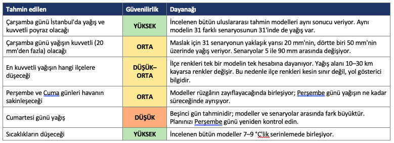 istanbul-yagis-poyraz-hava-durumu