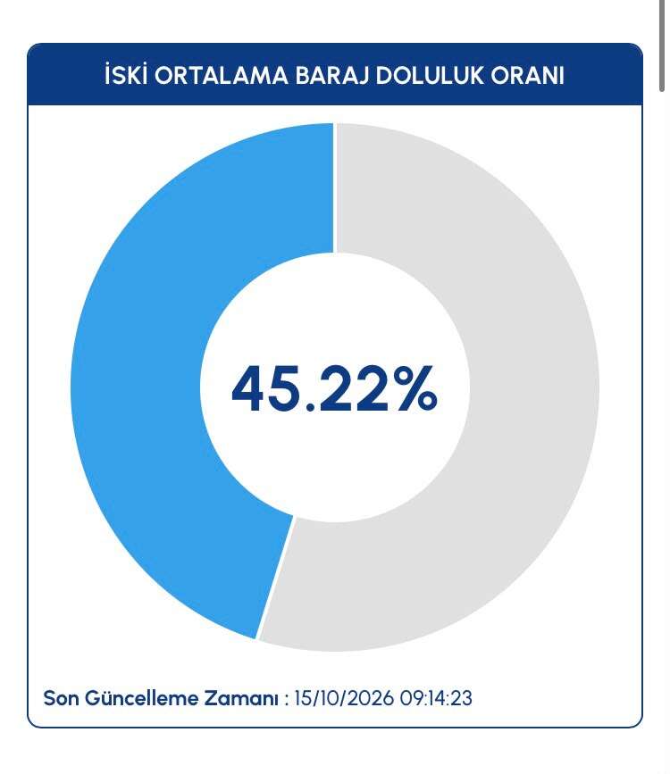 istanbul-barajlarinda-doluluk-orani-son-durum
