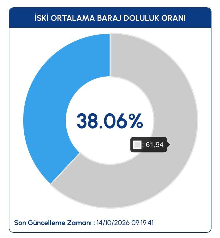 istanbul-saganak-yagis-baraj-doluluk-artisi